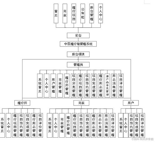 基于SpringBoot的中醫(yī)理療館預(yù)約管理系統(tǒng)設(shè)計(jì)與實(shí)現(xiàn)——以計(jì)算機(jī)信息系統(tǒng)集成為視角